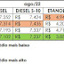 Região Sudeste inicia outubro com gasolina R$ 5,13, e etanol, a R$ 3,95, aponta Ticket Log