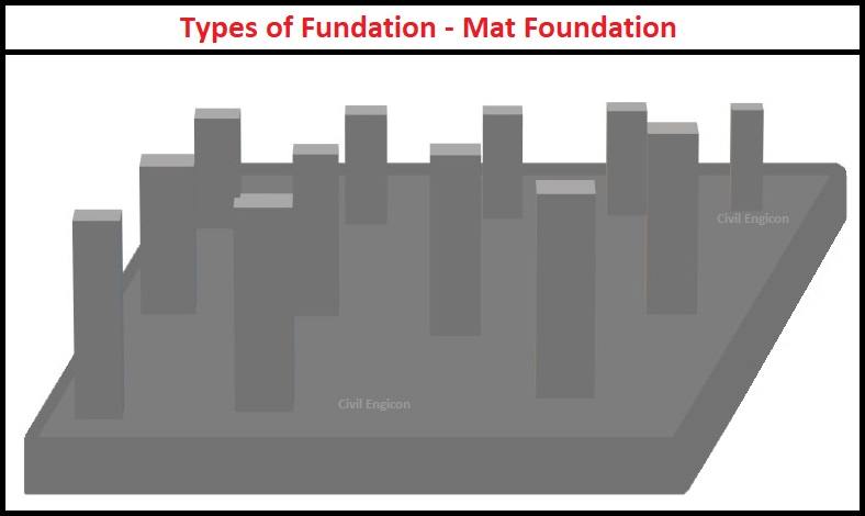 Types of Foundation For Home Construction