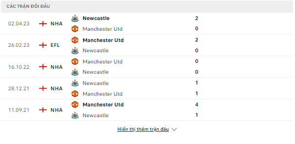 Dự đoán chính xác Cup LĐ Anh-MU vs Newcastle, đêm 1/11 Doi-dau-1-11