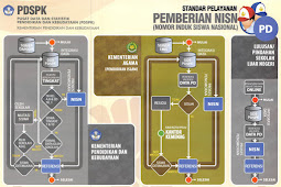 Pengajuan NISN (Nomor Induk Siswa Nasional) Paud