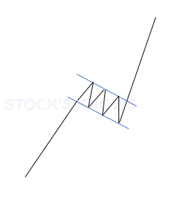 Bull Flag chart pattern as bullish continuation pattern