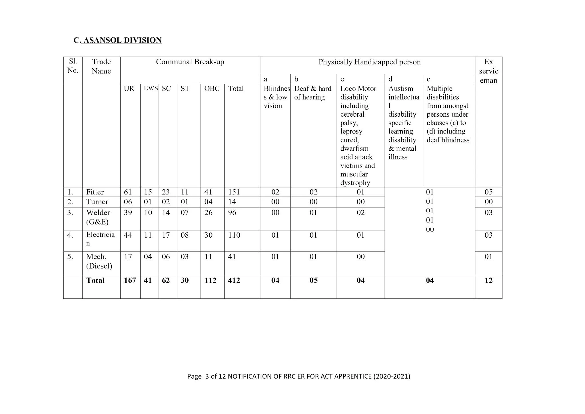 RRC Eastern Railway Recruitment 2021 - RRC Apprentice Recruitment 2021