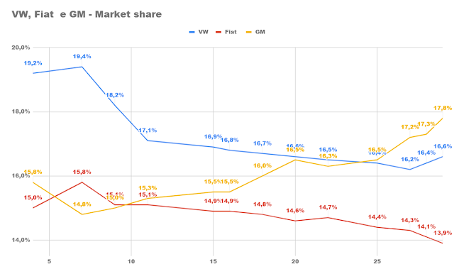 Mercado automotivo - market share Brasil