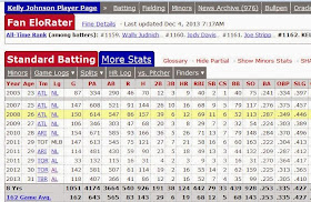 http://www.baseball-reference.com/players/j/johnske05.shtml
