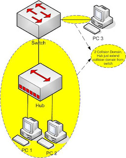 Collision Domain on Hub