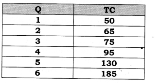 Solutions Class 12 Micro Economics Chapter-6 (Cost)