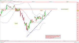 Bulle bollinger CAC 40