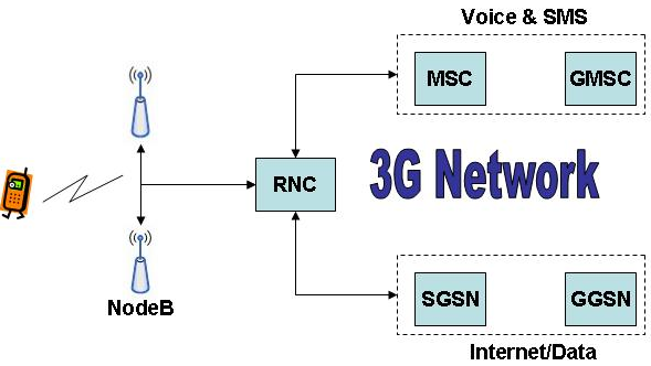 3G Third Generation Definition with Meaning and Working