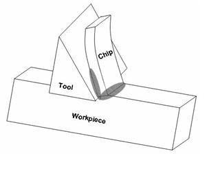 Mô tả cách hoạt động của mũi khoan từ.