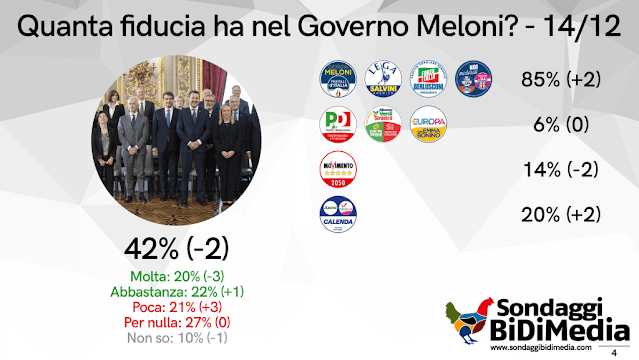 Sodnaggio Bidimedia sulla fiducia degli italiani nel Governo Meloni