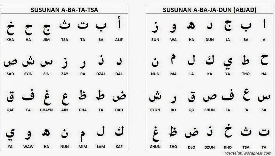 Nilai dan Urutan  Abjad  Huruf  Hijaiyah atau Huruf  Arab 