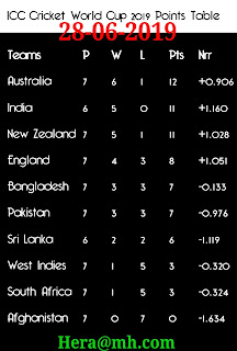 Icc world cup point table 28 june 2019