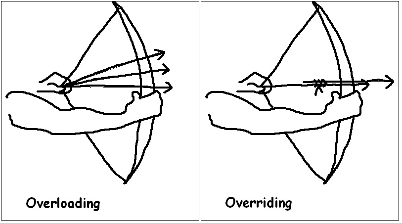 Difference between Overloading and Overriding in Java
