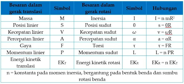 Kupas tuntas! materi dinamika rotasi (fisika kelas 11)