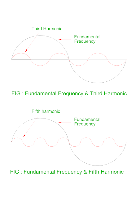 fundamental-harmonics