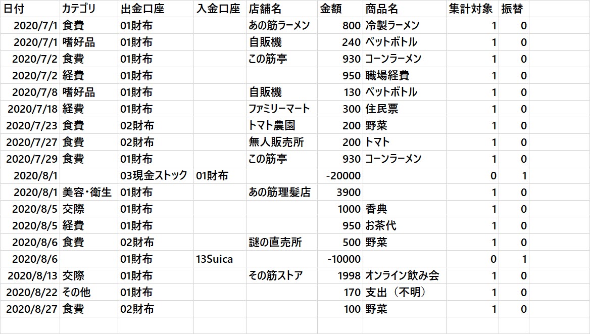 DrWalletインポート用CSVファイルの中身