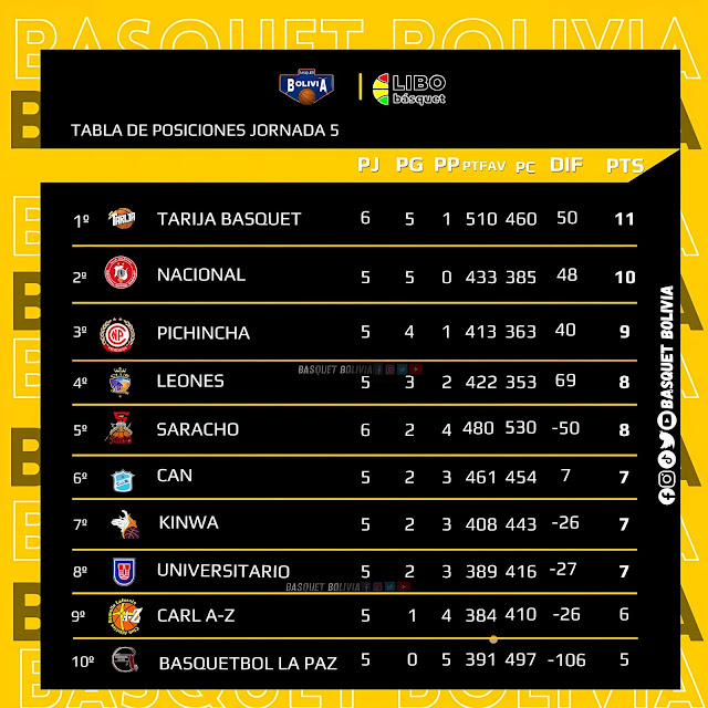 Libobasquet Fecha 5 Posiciones