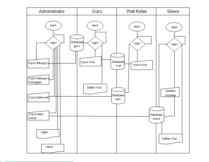 Contoh Flowchart Pada Sistem Penilaian, Laporan Hasil 