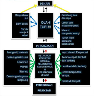 Pengertian dan Beberapa Unsur Materi Olah Tubuh  Materi 