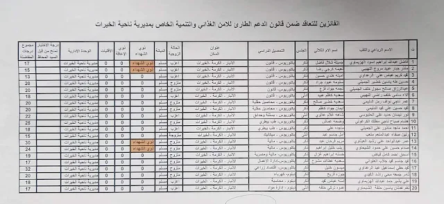 اسماء الفائزين بالتعيين قضاء الكرمة