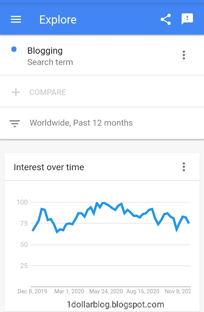 Trend of blogging worldwide