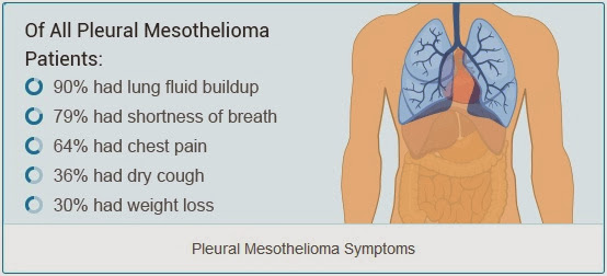 Pleural Mesothelioma Symptoms