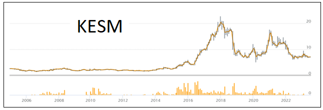 Chart 1: KESM share price