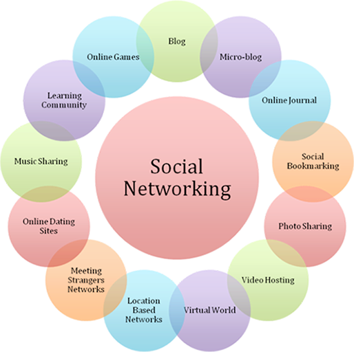 how to use social networking,how to use social media in network marketing