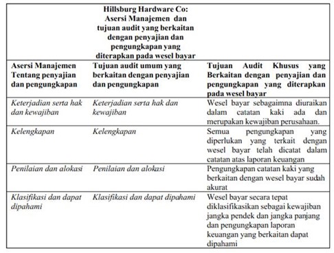 TUJUAN AUDIT YANG BERKAITAN DENGAN PENYAJIAN DAN PENGUNGKAPAN  Blog Ekonom