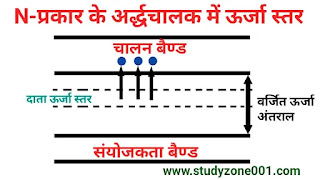 N- प्रकार के अर्द्धचालक किसे कहते हैं|n type semiconductors