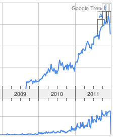 graph from Google trends of rising incidence of 'infographic' since 2009