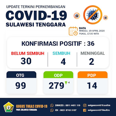 update terkini perkembangan covid-19 sulawesi tenggara