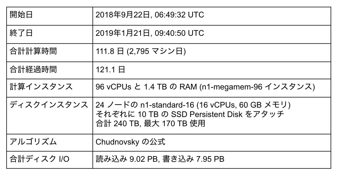 Google Developers Japan Pi In The Sky 新記録となる 31 兆 4000 億桁の円周率を Google Cloud で計算