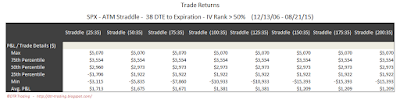 SPX Short Options Straddle 5 Number Summary - 38 DTE - IV Rank > 50 - Risk:Reward 35% Exits