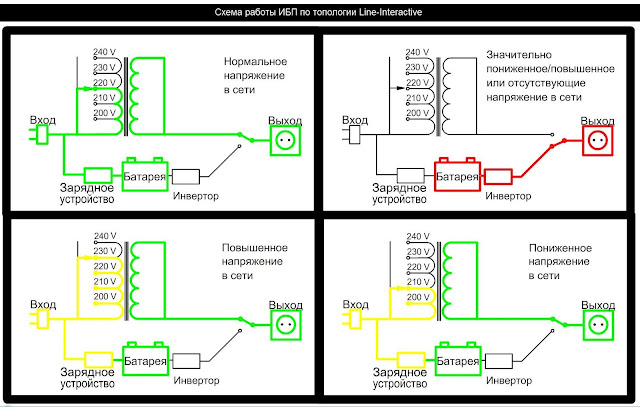 Линейно-интерактивная схема работы ИБП