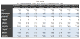 Iron Butterfly Dynamic Exit Trade Metrics SPX 43 DTE 20 Delta Wing Widths