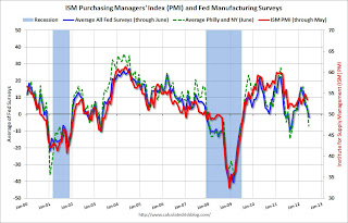 Fed Manufacturing Surveys and ISM PMI