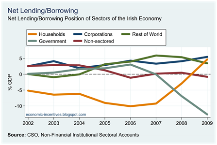 Net Lending Borrowing