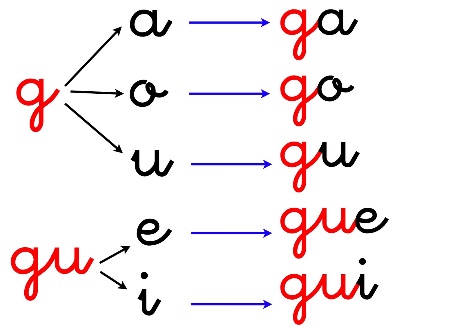 http://www.edu365.cat/primaria/muds/castella/ortografiate/ortografiate2/contenido/comun/index.html?ln18=es&pathODE=../sd17/sd17_oa02/&maxScore=3&titleODE=.:%20Ga,%20gue,%20gui,%20go,%20gu%20:.