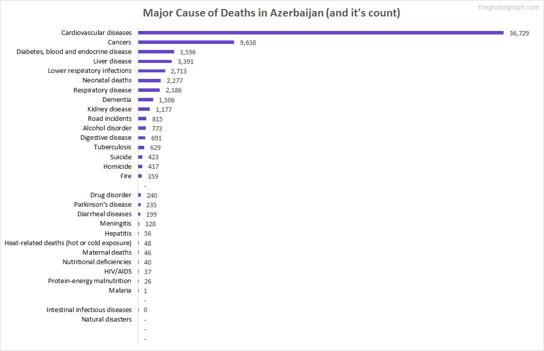 Major Cause of Deaths in Azerbaijan (and it's count)