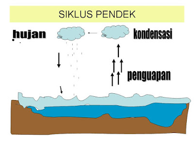 Kata hidrologi berasal dari bahasa Yunani yaitu  Siklus Hidrologi (Pengertian, Proses Terjadinya, dan Macam)