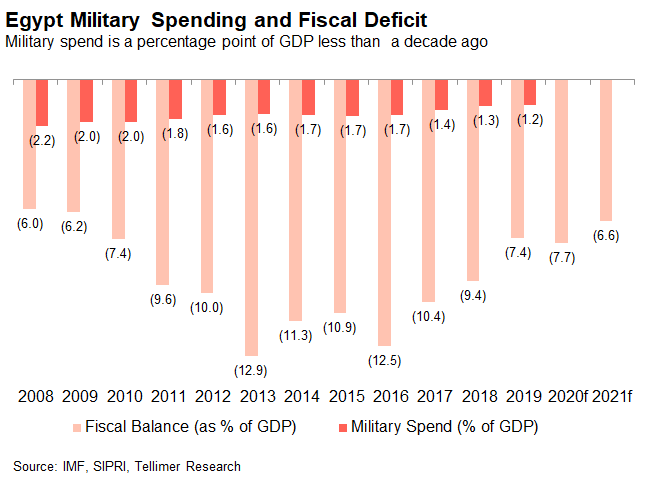 Oman fiscal gap markedly down