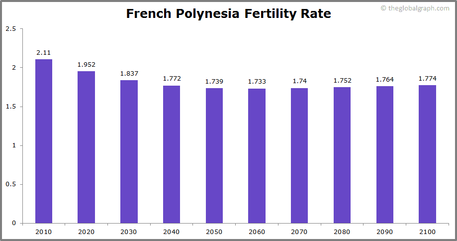 
French Polynesia
 Fertility Rate kids per women
 