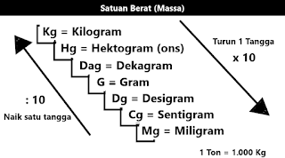 1 Ton Berapa Kg  dan Kwintal Satuan  Berat Massa 