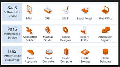 Jenis-jenis layanan cloud computing