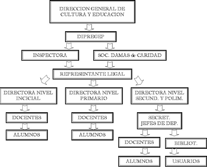 Organigrama de la Institución<br><br>