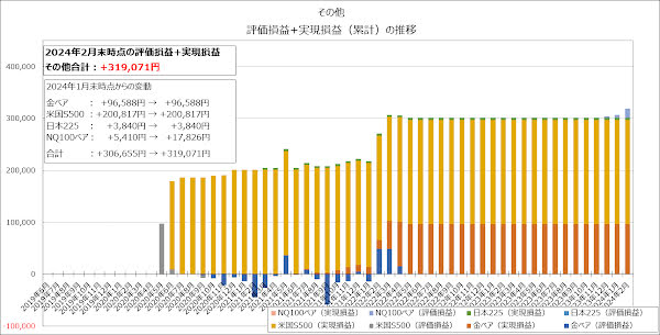 その他の評価損益+実現損益（累計）の推移