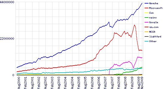 ... netcraft.com/archives/2009/11/10/november_2009_web_server_survey.html