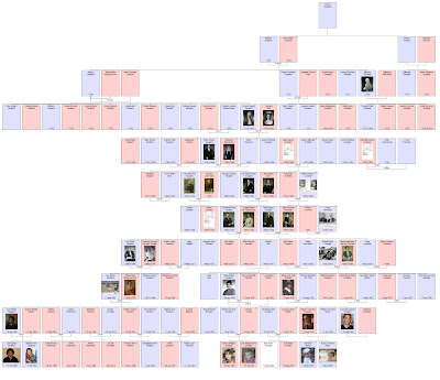 parenteel decendants chart