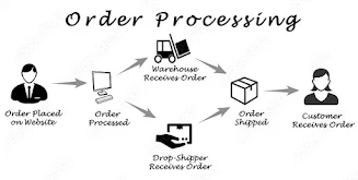 Order Processing